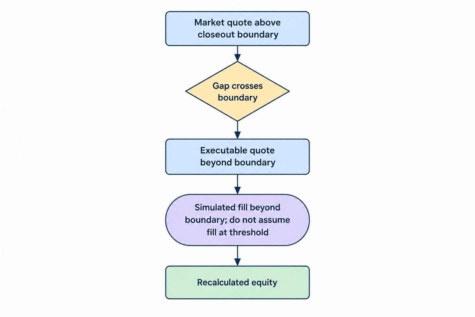 A price gap crosses the closeout boundary, after which the executable quote determines the fill and the resulting account equity.