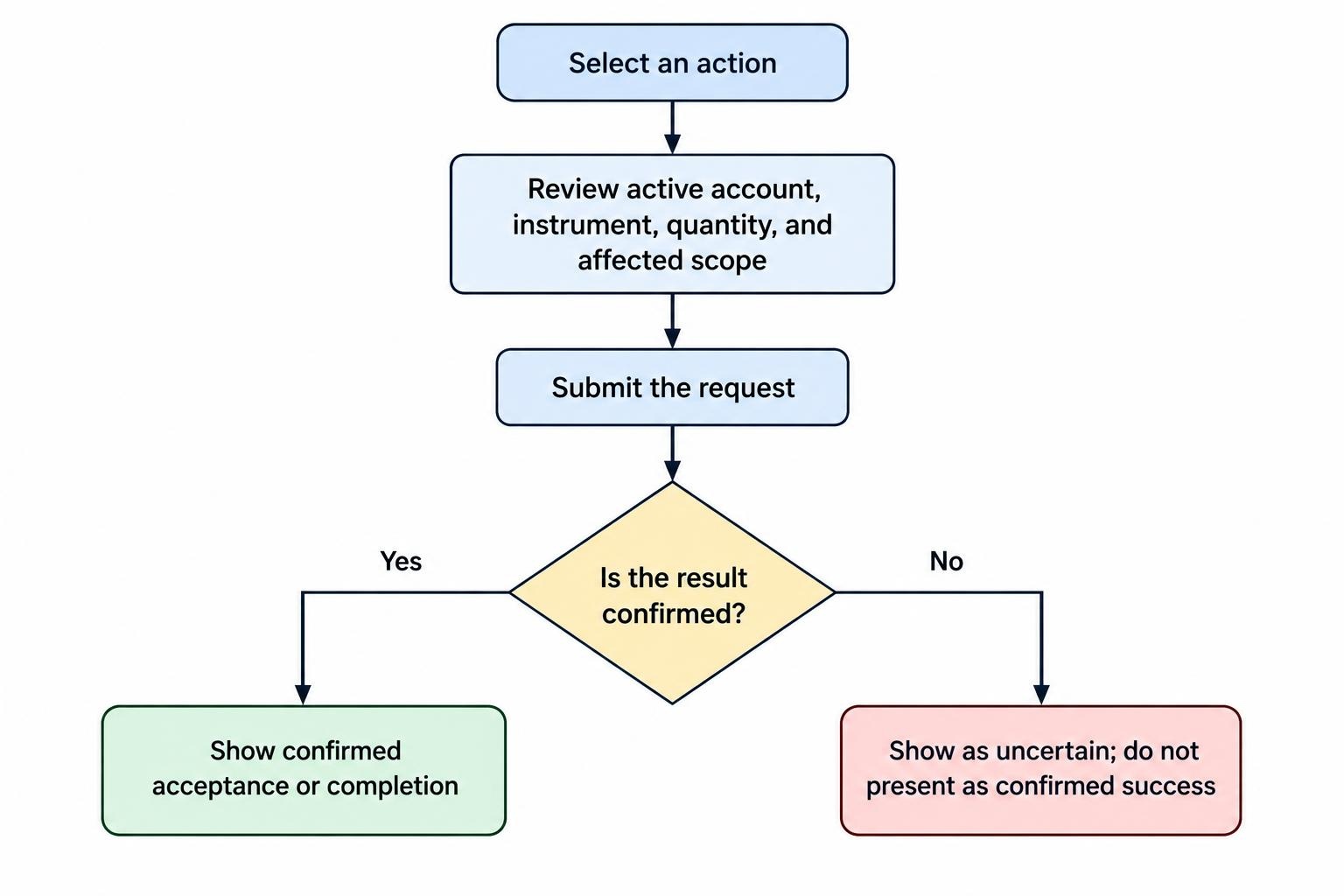 A flow diagram showing users reviewing the account, instrument, quantity, and action scope before submitting, then distinguishing a confirmed result from an unknown outcome.
