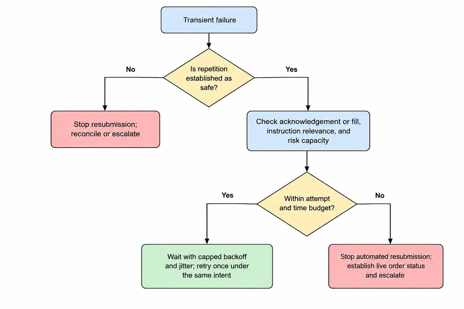 Flow diagram showing safety checks before retry, bounded attempts and deadline, and escalation when the retry budget expires.
