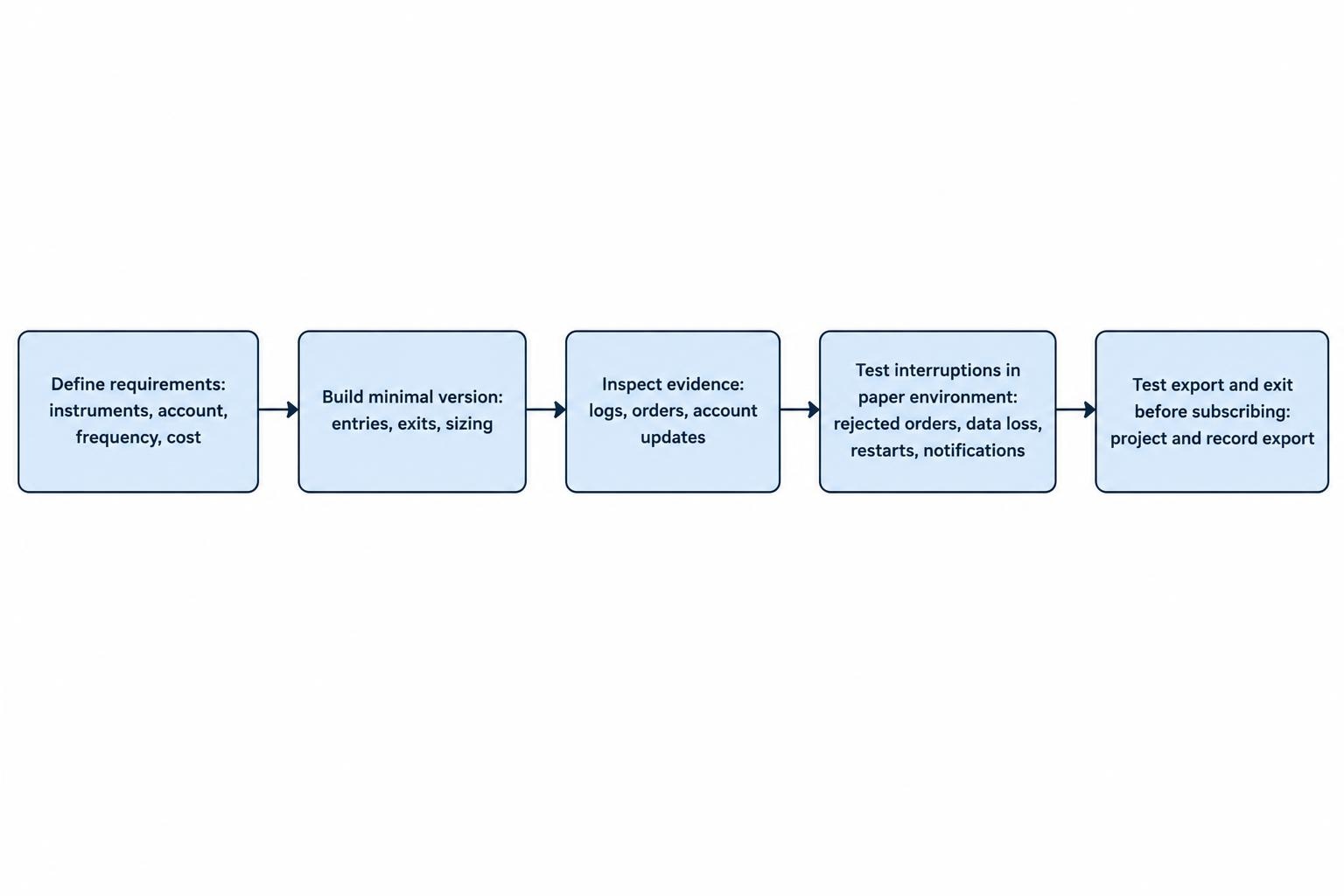 A five-step process: define requirements, build a minimal strategy, inspect evidence, test interruptions in a paper environment, and export the project and records before deciding whether to subscribe.