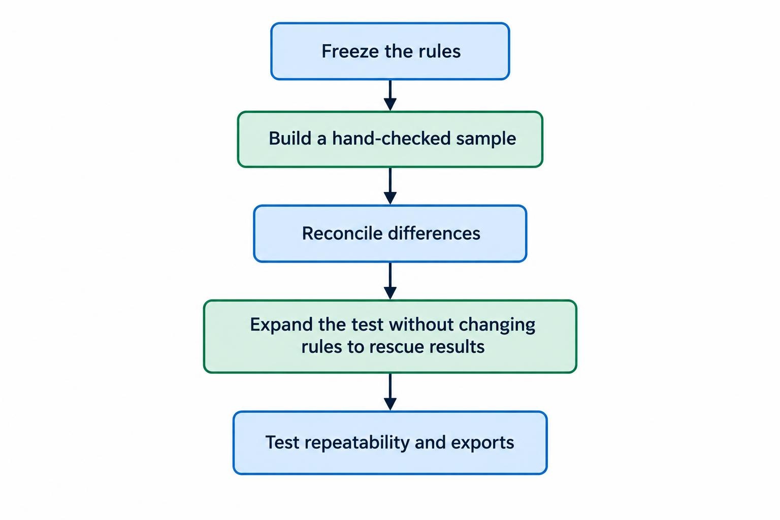 A five-step sequence: freeze strategy rules, hand-check a sample, reconcile software results, expand testing without changing rules to rescue results, and verify repeatability and exports.