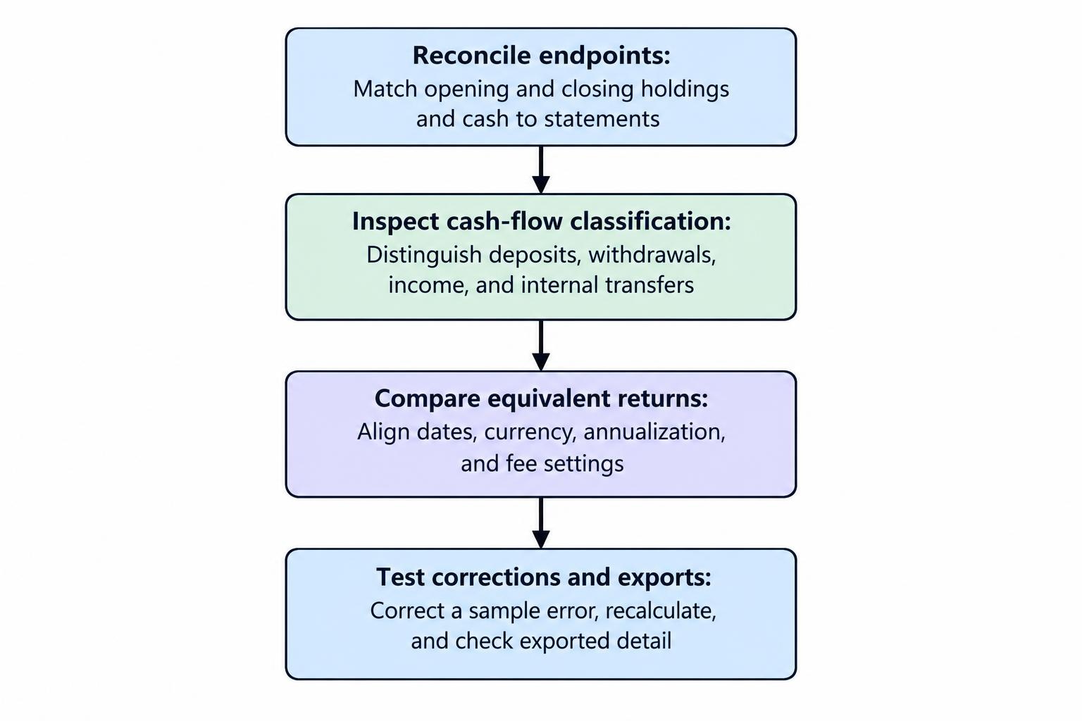 A four-step flow moves from reconciling account values to checking cash-flow classifications, aligning comparison settings, and testing corrections and exports.