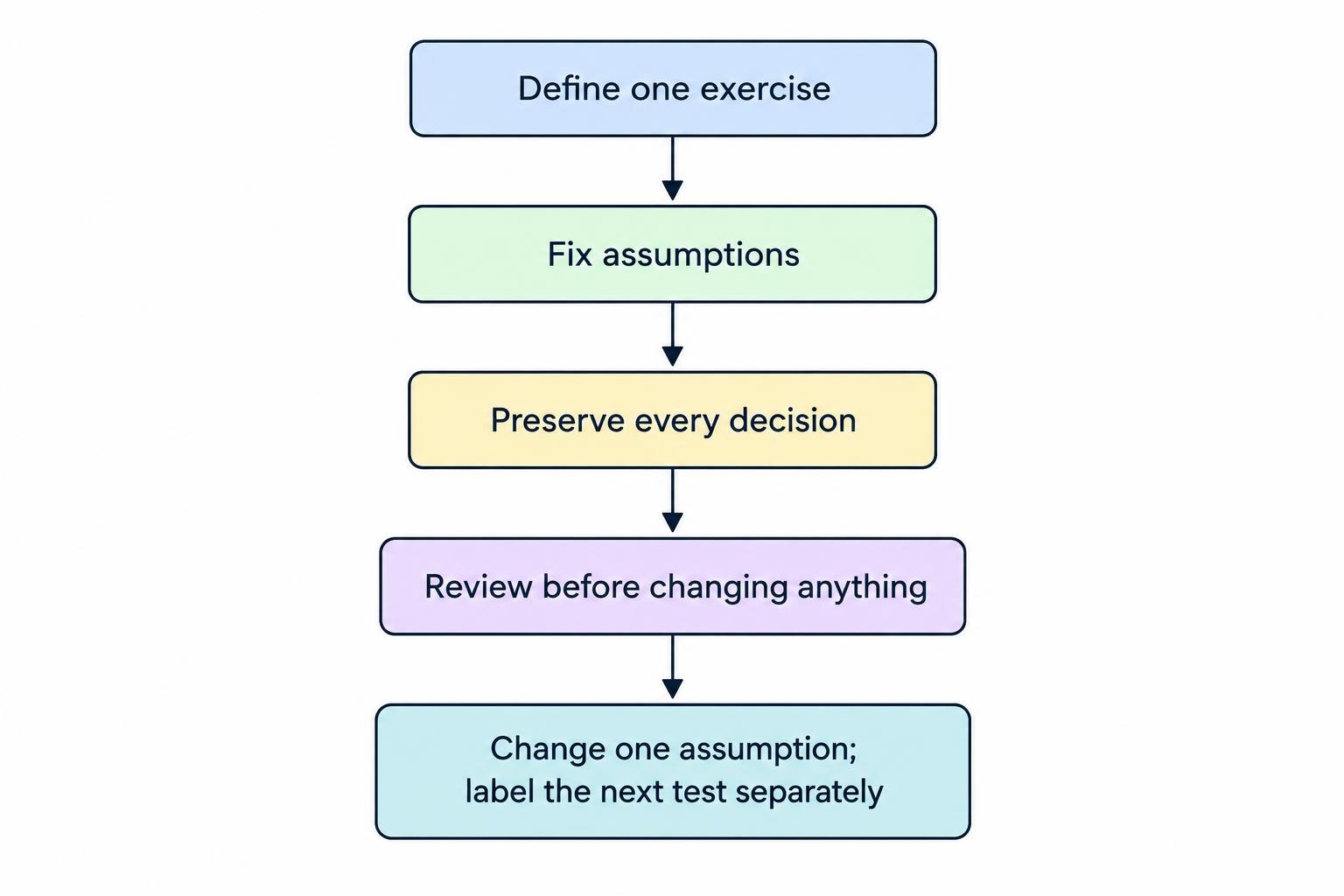 A four-step flow showing how to define an exercise, fix assumptions, preserve all decisions, and review records before changing one assumption for a separately labeled test.