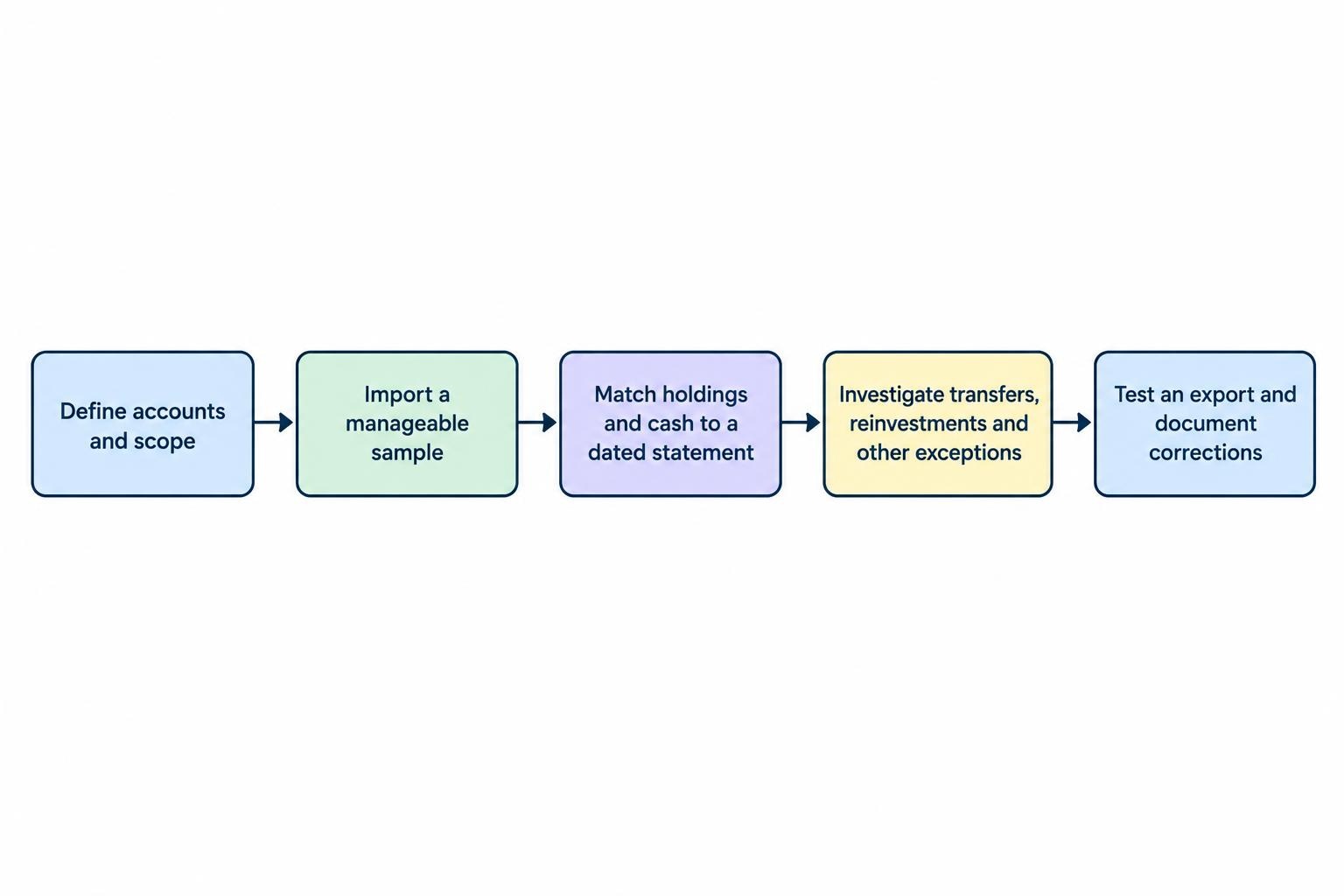 A five-step process for defining portfolio scope, importing a verifiable sample, matching balances, resolving exceptions and testing record export.
