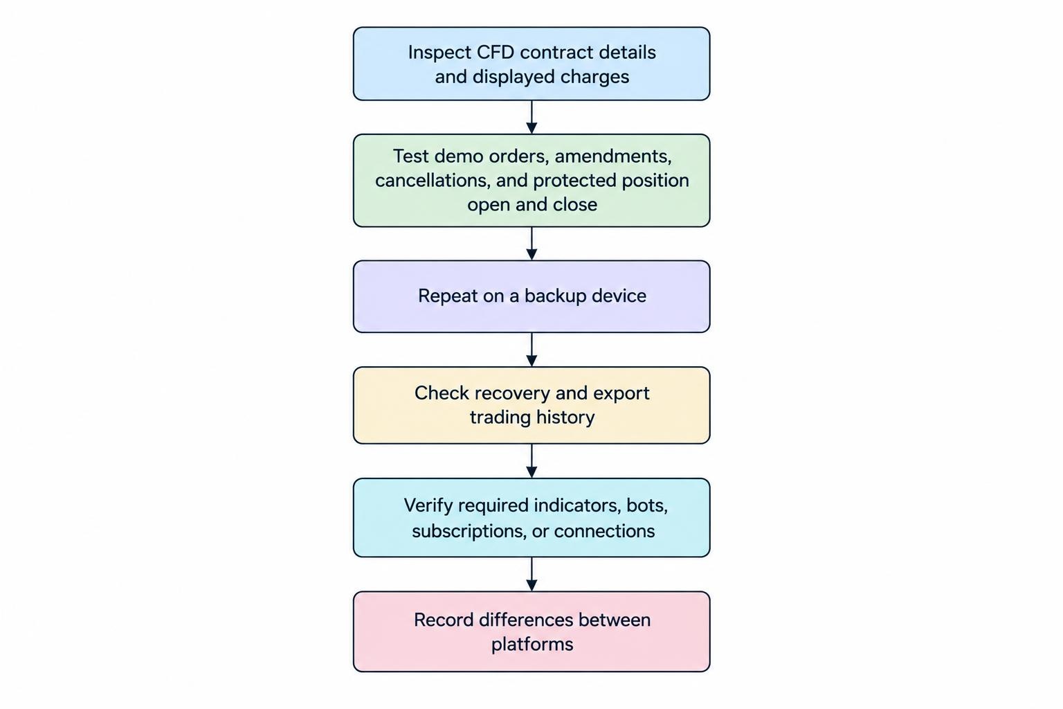 A five-step sequence for checking an intended CFD, testing the trade lifecycle, repeating checks on a backup device, checking recovery and records, and verifying required dependencies.