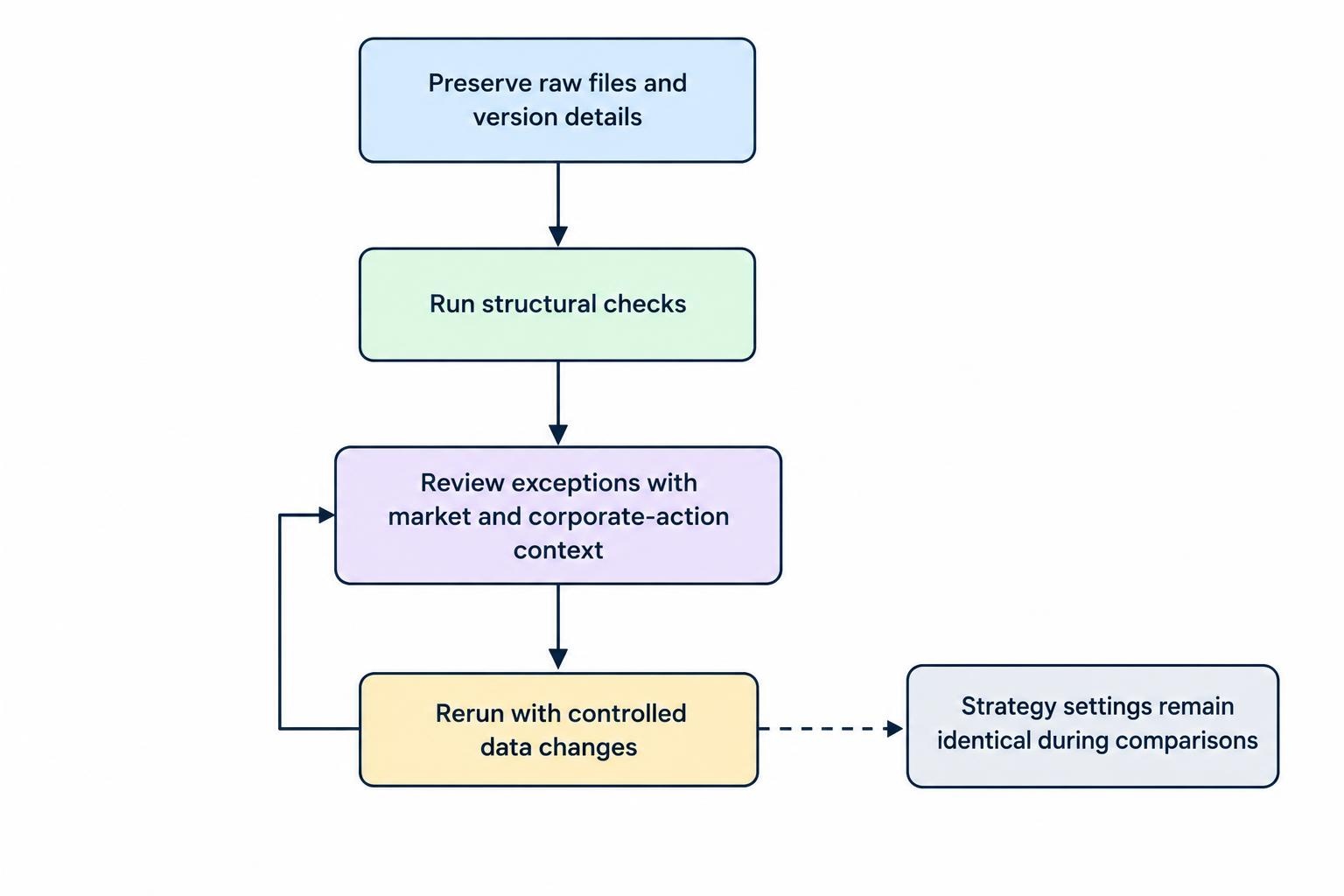 A four-step loop preserves raw files, checks structure, reviews exceptions with context, and reruns comparisons with controlled changes.