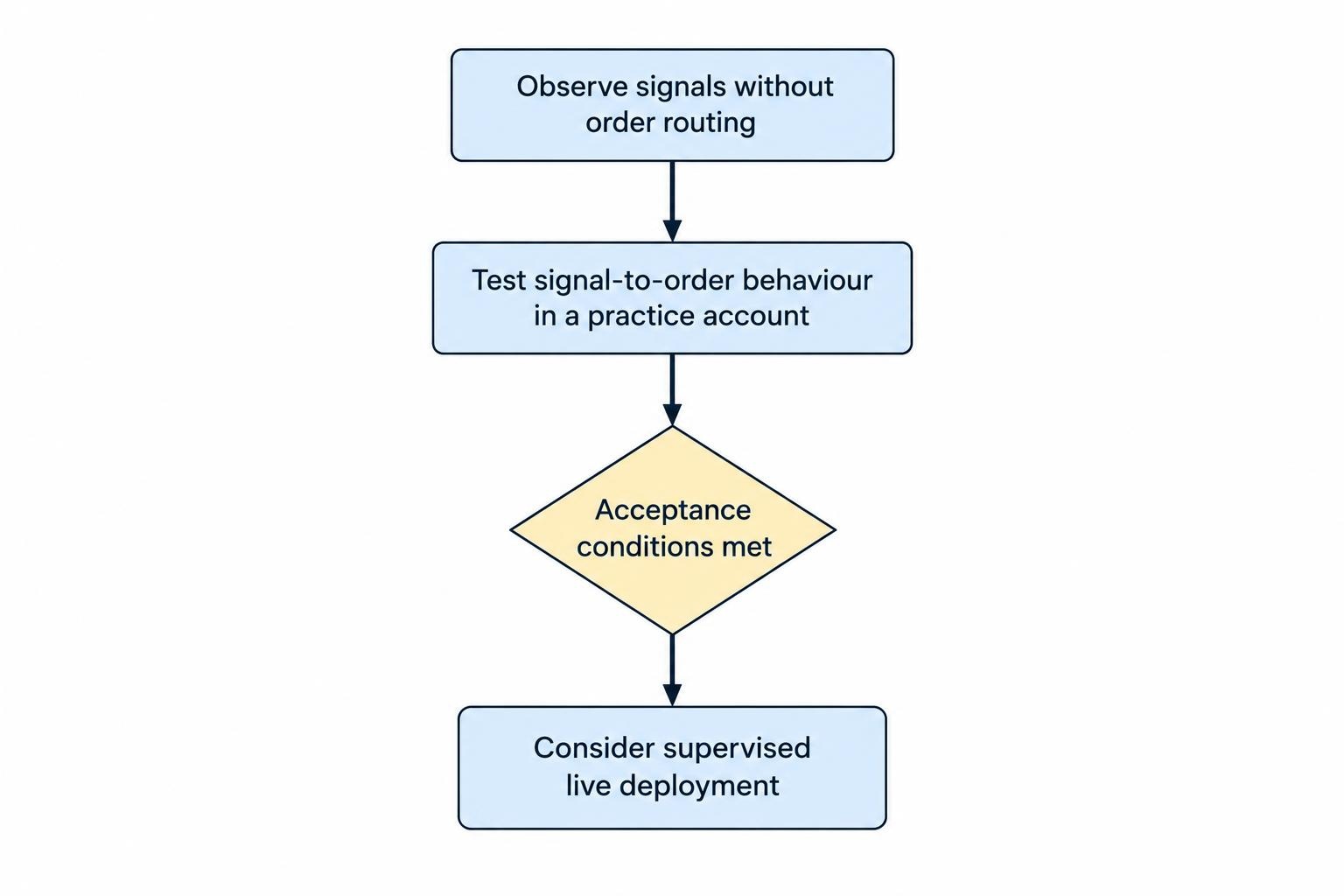 A three-step rollout from observing signals without order routing, to testing the route in a practice account, to considering supervised live deployment after acceptance checks.