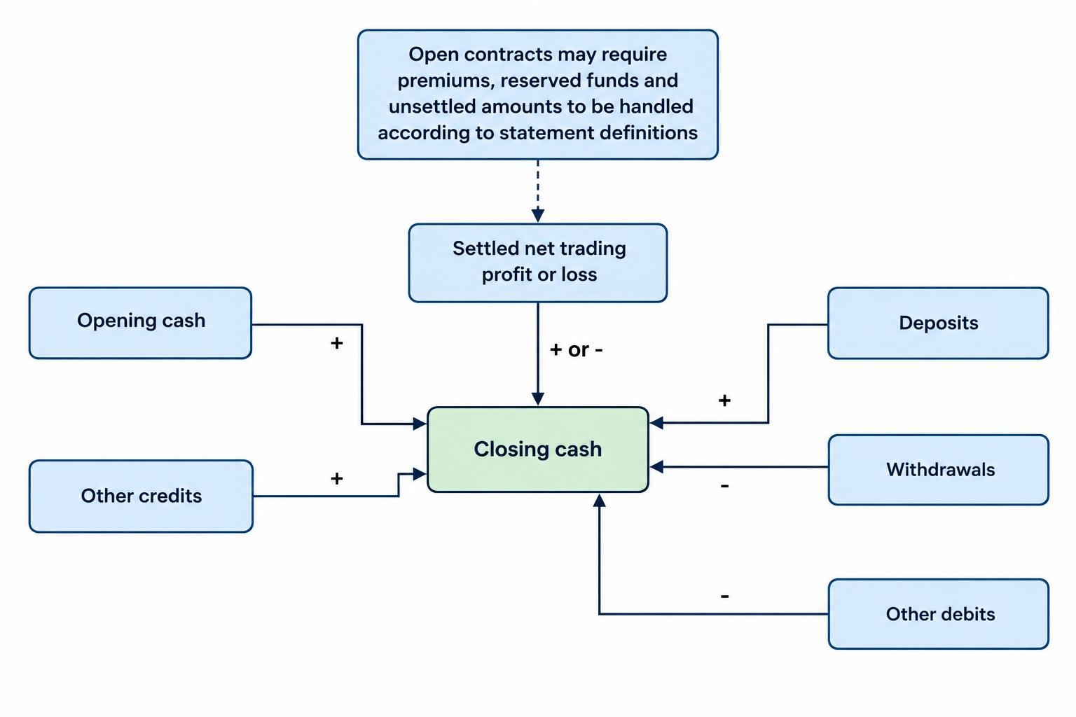 A compact equation flow showing opening cash, deposits, withdrawals, settled trading profit or loss and other credits or debits combining into closing cash, with open-contract balances flagged for separate treatment.