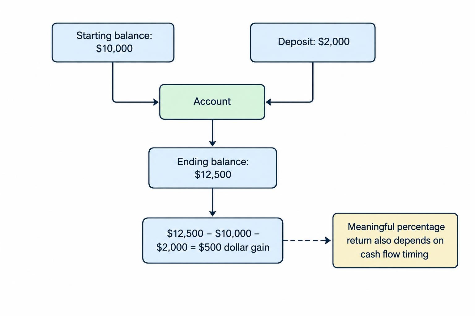A simple flow distinguishing a portfolio’s balance change from its investment gain by separating external contributions from the final balance.