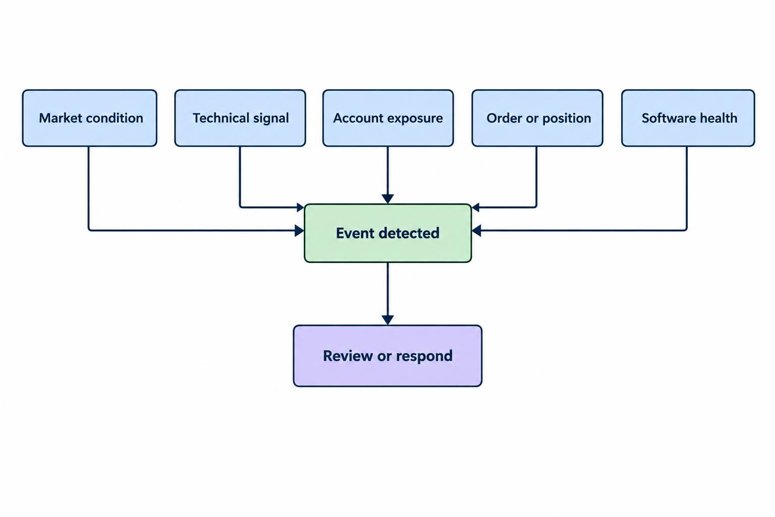 A flow showing five alert categories—market conditions, technical signals, account exposure, orders and positions, and software health—each linked to its example event and intended review or response.