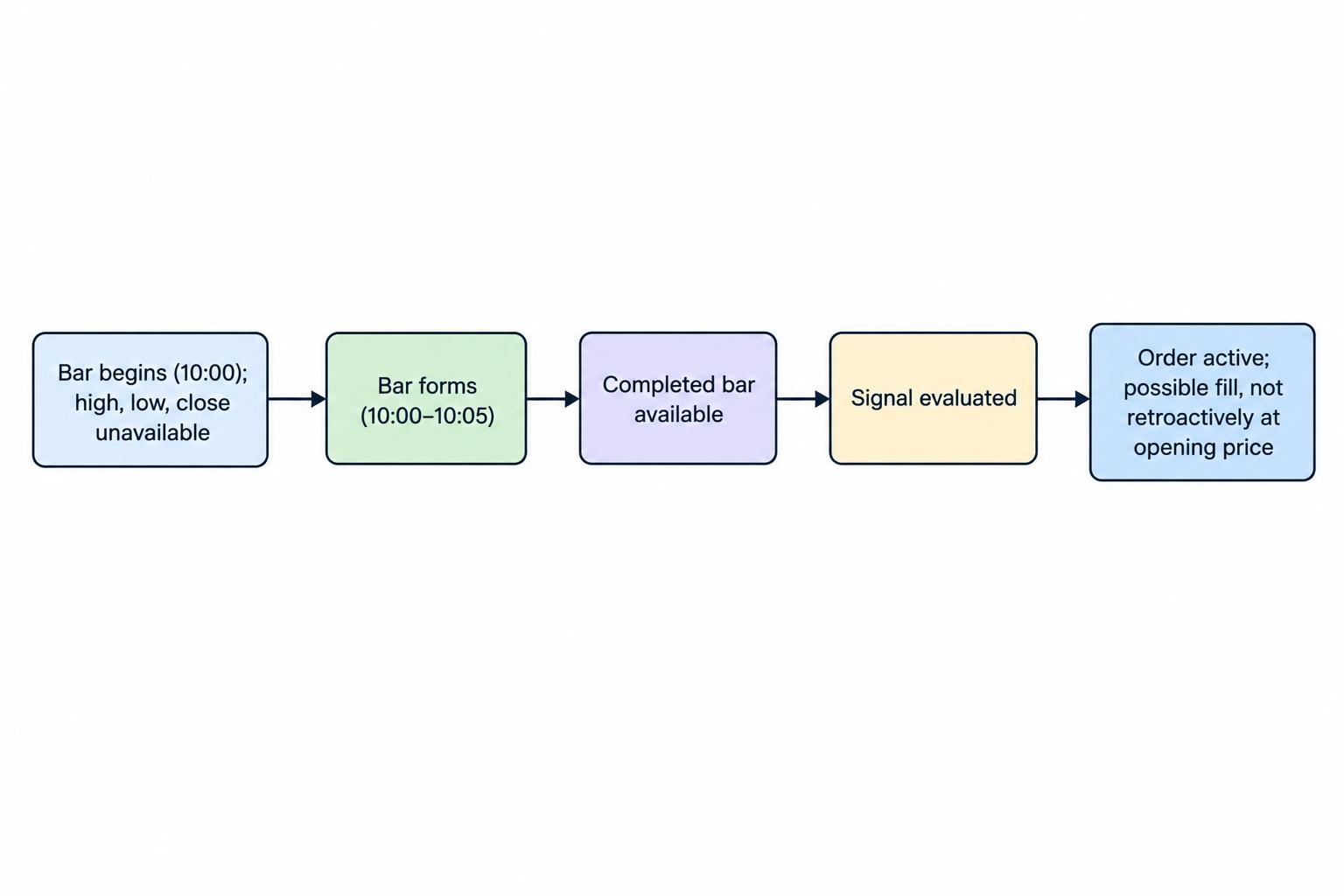 A timeline shows a five-minute bar forming, closing, becoming available, and only then allowing a signal and subsequent order execution.