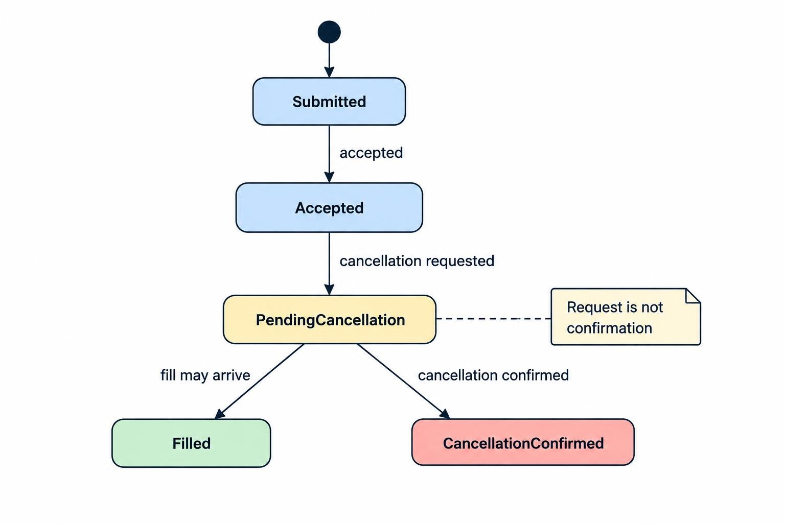 An order-state flow shows a cancellation request entering a pending state, during which a fill may still occur, before a final cancellation or other reported outcome.