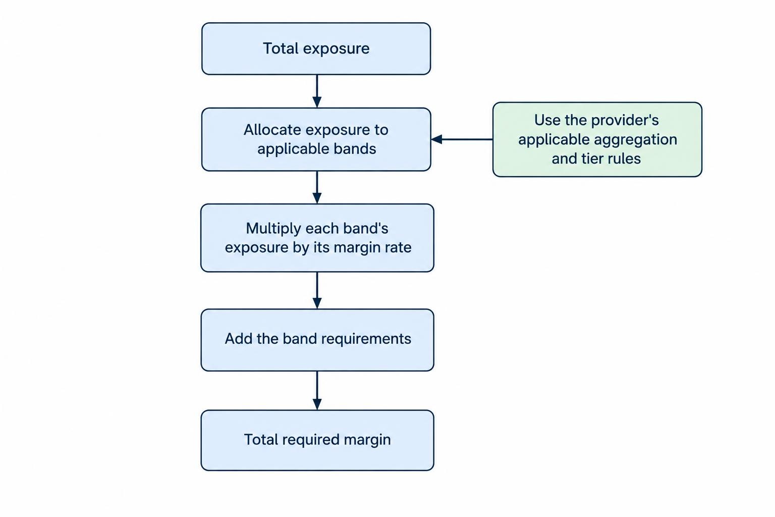 A flow showing total exposure divided into successive bands, each multiplied by its own margin rate, with the band requirements added to produce total margin.