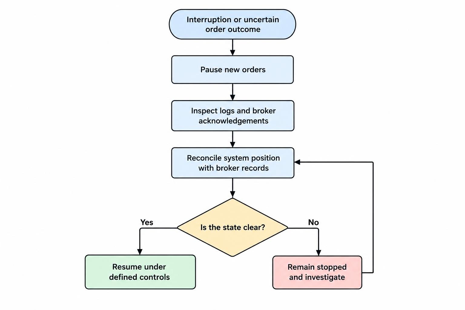 A recovery loop for automated trading that checks connection, order acknowledgements and broker positions before allowing the system to continue or stop for review.