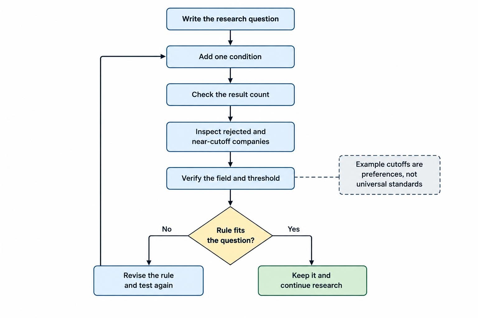 A process diagram shows starting from a written research question, adding one condition at a time, checking how the result set changes, inspecting rejected and near-cutoff companies, and revising rules only when their meaning or fit warrants it.