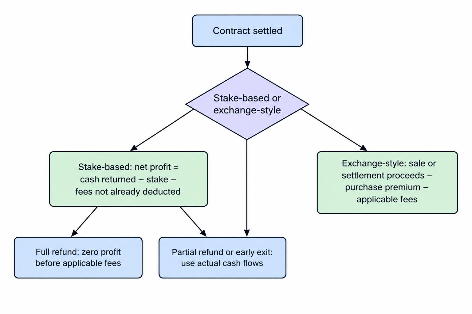 A decision flow distinguishes a standard stake-based contract from a contract bought at a quoted price, then directs each to a cash-flow calculation using actual returns, proceeds and fees.