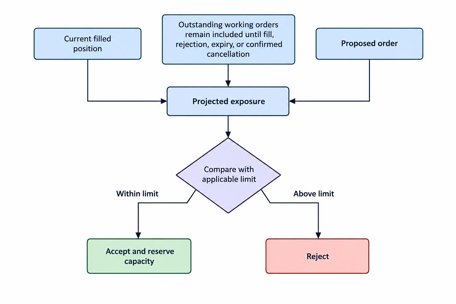 Flow diagram showing current positions, outstanding orders, and a proposed order combined into projected exposure, which is then checked against the limit before acceptance or rejection.