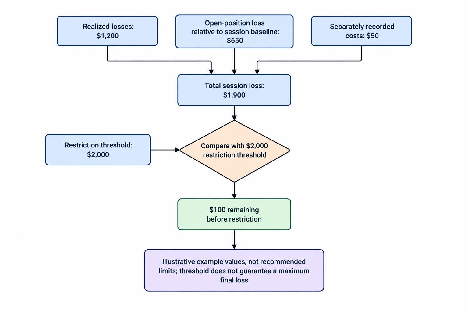 Calculation diagram combining $1,200 realized losses, $650 open-position loss and $50 separately recorded costs into a $1,900 session loss, leaving $100 before the $2,000 restriction threshold.