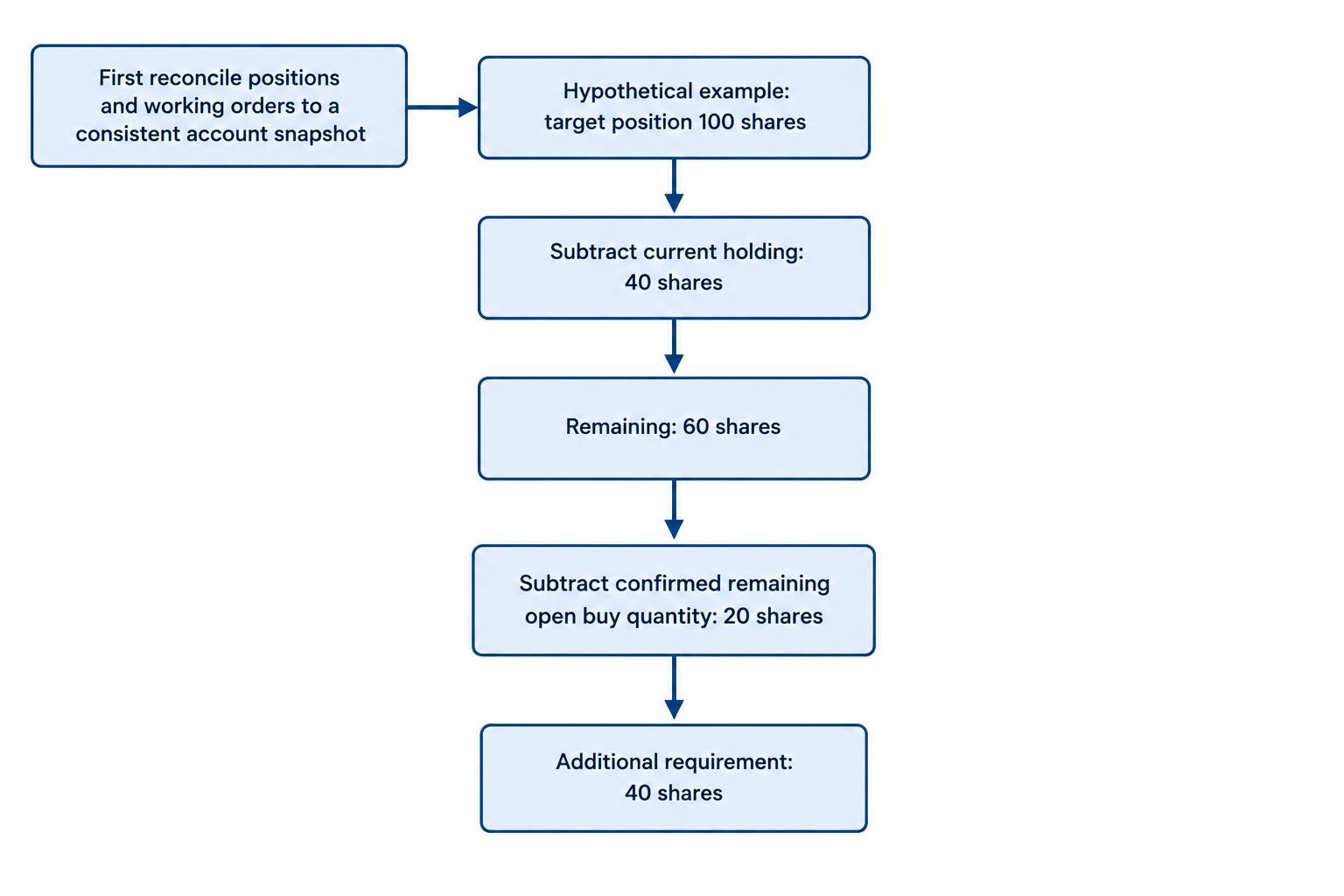 A target of 100 shares compared with 40 shares held and 20 shares remaining on a confirmed open buy order leaves an additional requirement of 40 shares.