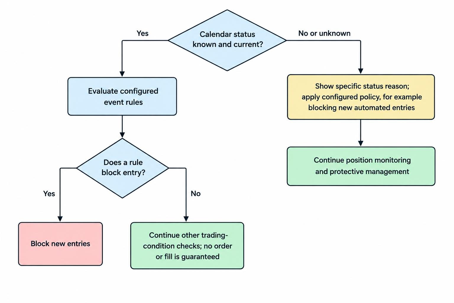 A decision flow checks whether calendar data is current and known. If healthy, event rules determine whether new entries may continue to other checks; if health is unknown, the system displays the reason and follows its configured failure policy, such as blocking new automated entries while keeping position monitoring and protective management active.