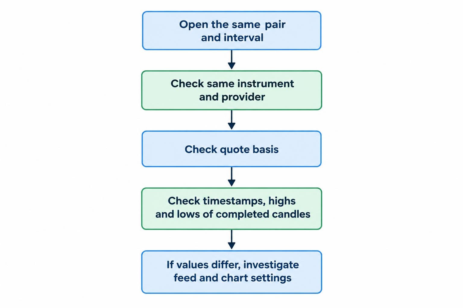 A flow diagram showing that chart comparison starts by matching the currency pair and provider, then checking quote basis, interval, timestamps, and candle highs and lows before investigating any differences.