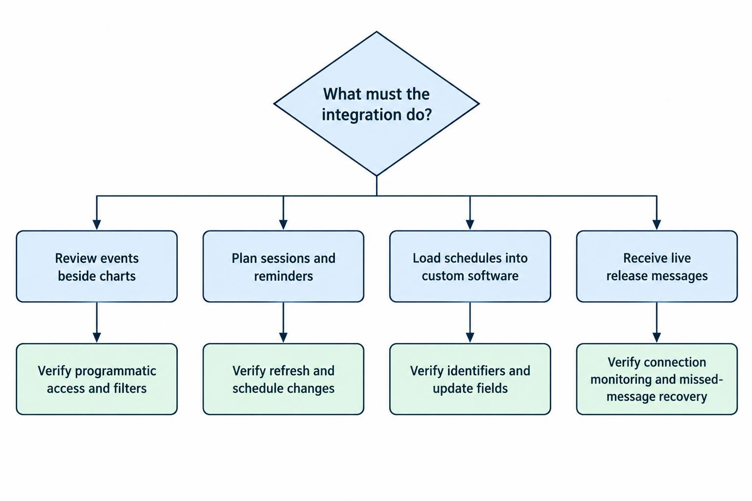 A decision flow begins with the calendar task and branches to a subscription for session planning, API requests for loading schedules, a streaming feed for live messages, or a built-in calendar for reviewing events beside charts. Each route ends with a relevant verification, such as update behavior, identifiers, recovery, or programmatic access.