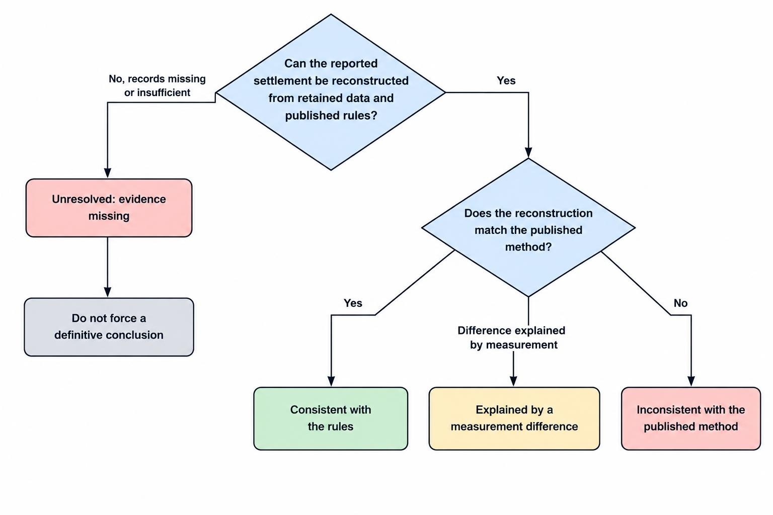 A decision path sorts a comparison into four evidence-based outcomes: consistent with rules, explained by measurement differences, unresolved due to missing evidence, or inconsistent with the published method.