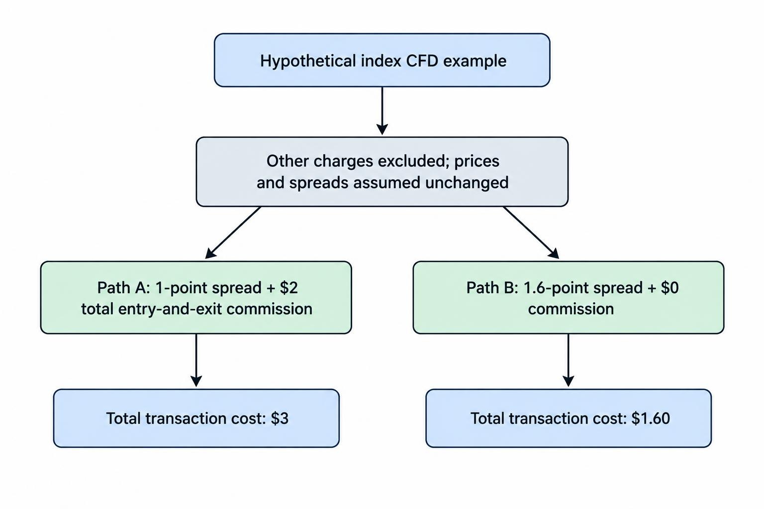 A comparison of the article’s hypothetical CFD costs: Account A combines a one-point spread with two dollars in round-trip commissions for a total of three dollars; Account B has a 1.6-point spread and no commission, totaling 1.60 dollars, excluding other charges.