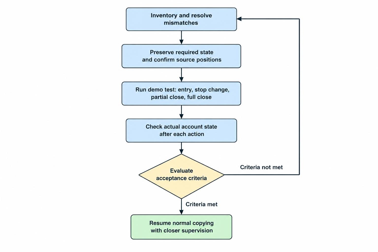A sequence from resolving mismatches and preserving copier state to demo-testing trade actions, checking actual account state, and resuming with supervision after acceptance criteria are met.