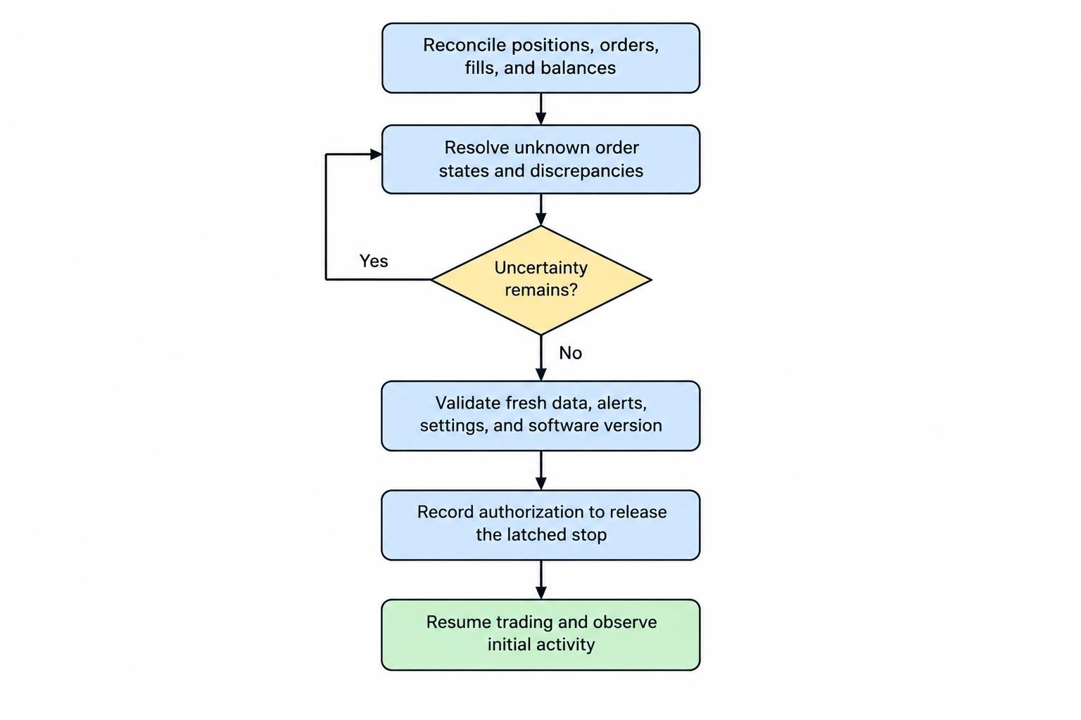 A five-step sequence: reconcile account activity, resolve uncertainties, validate systems and settings, obtain restart authorization, then observe initial trading.
