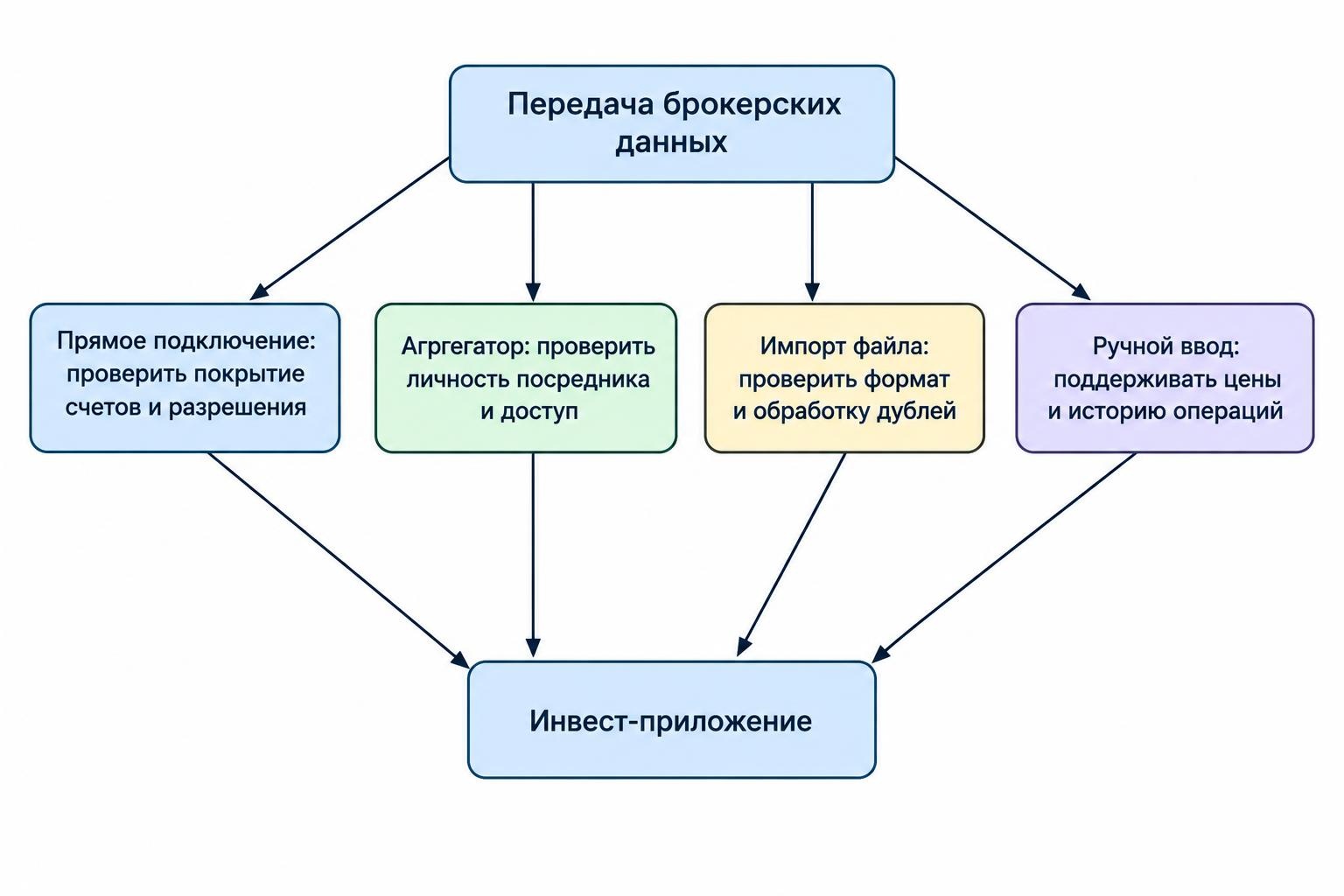Схема сравнивает прямое подключение, агрегатор данных, импорт файла и ручной ввод; для каждого показано, что проверить и когда рассматривать этот способ.