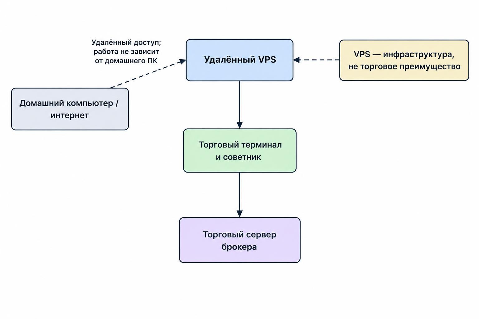 Схема показывает торговый терминал и советник, работающие на удалённом VPS, и домашний компьютер с интернетом как отдельный способ доступа. VPS поддерживает работу приложений, но не улучшает торговую стратегию.