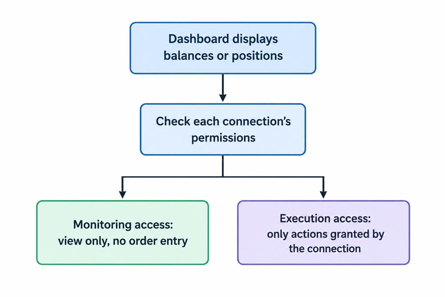 A flow distinguishes information displayed by a dashboard from actions it is authorized to perform, with account permissions determining whether it can submit or manage orders.