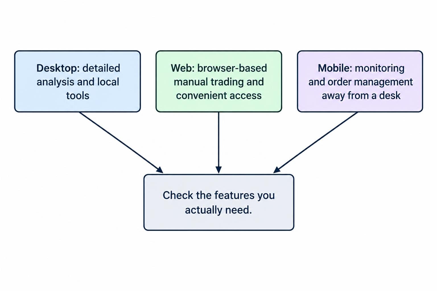 A comparison of desktop, web and mobile forex platforms, showing desktop as suited to a detailed workspace, web as browser-based manual access, and mobile as useful for monitoring and order management away from the desk.