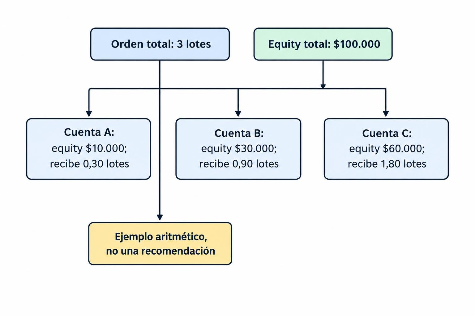 Diagrama con tres cuentas hipotéticas de equity 10.000, 30.000 y 60.000 dólares que reciben 0,30, 0,90 y 1,80 lotes de una orden de tres lotes.