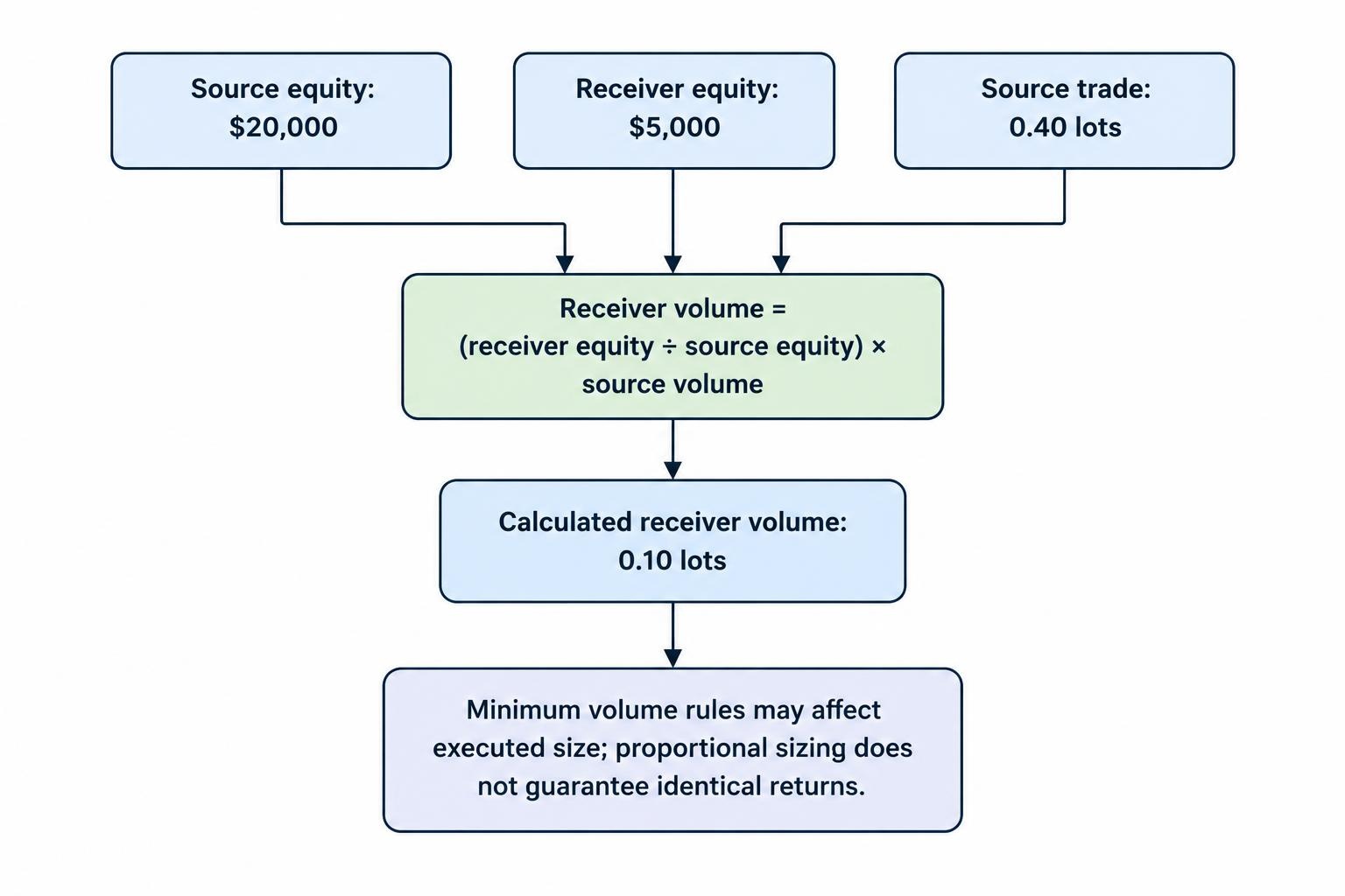 A simple formula diagram showing receiver volume as receiver equity divided by source equity, multiplied by source volume, with a reminder that account execution and minimum-volume rules can change the outcome.