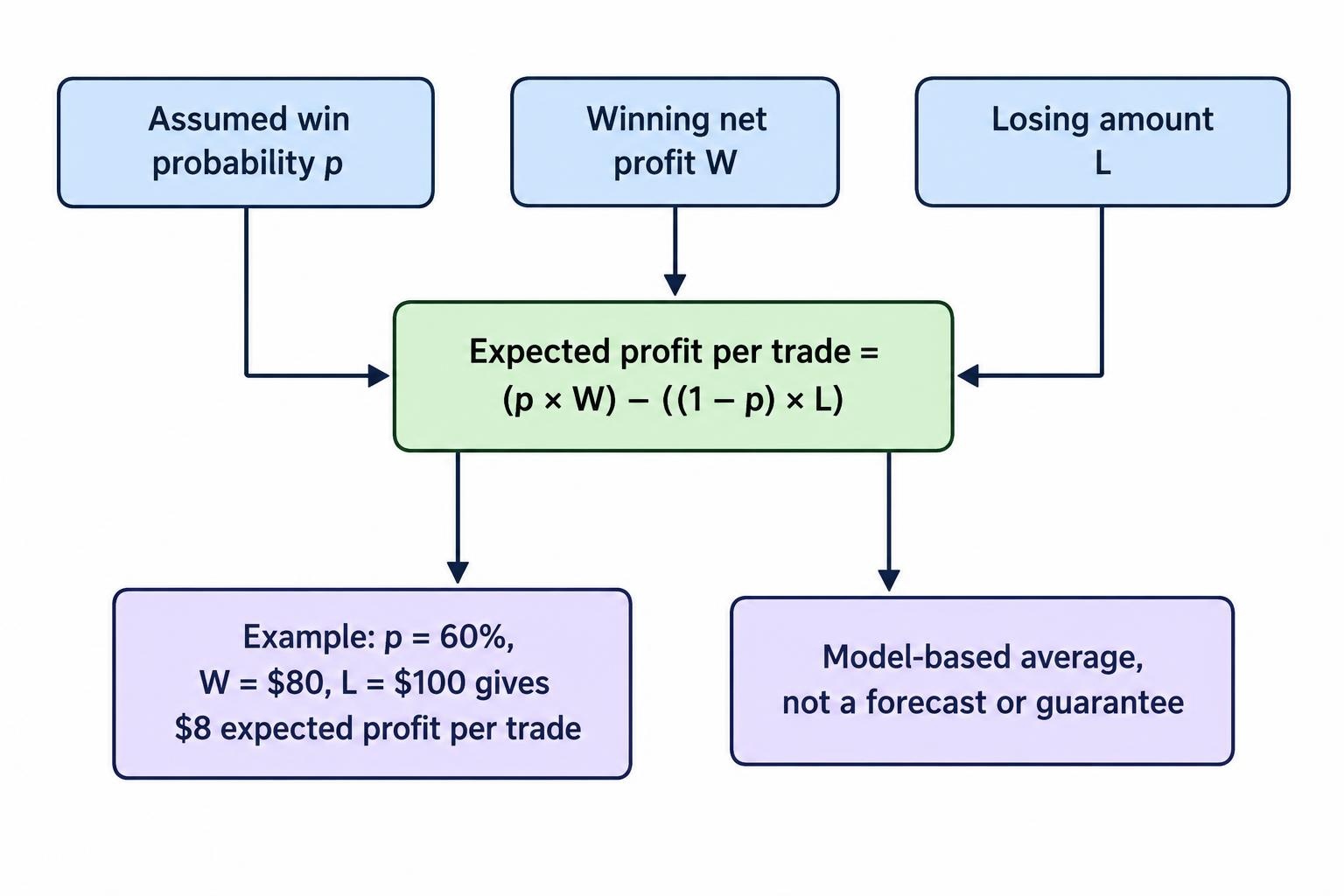 A flow diagram showing assumed win probability and win/loss cash amounts feeding the expected-profit formula, with the article's example producing $8 at 60% probability.
