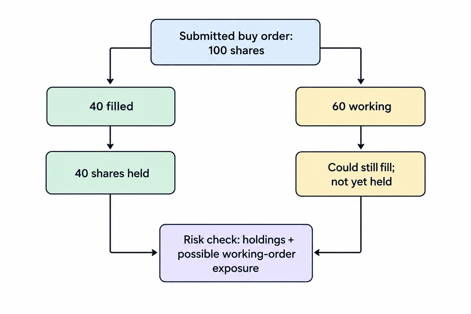 A hypothetical 100-share buy order is divided into 40 filled shares held in the account and 60 shares still working that could add exposure; both quantities enter risk checks.