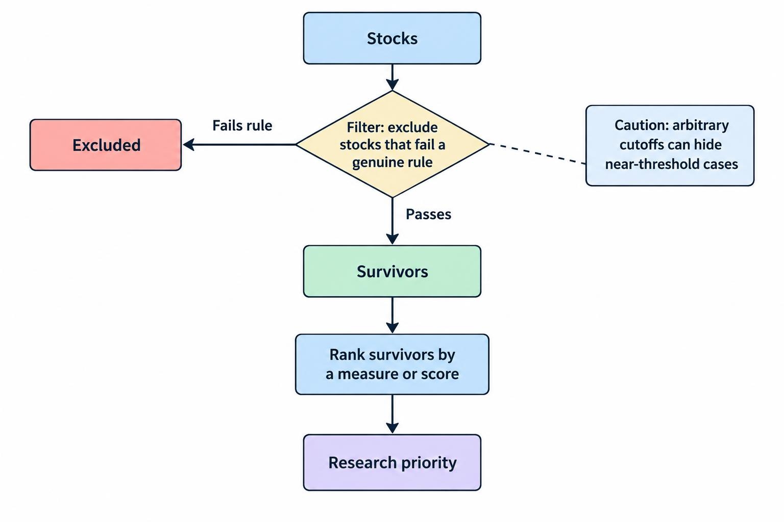 A two-stage diagram shows rules excluding stocks that fail genuine requirements, then ranking the remaining stocks to prioritize research, while noting that rigid cutoffs can omit near-threshold companies.