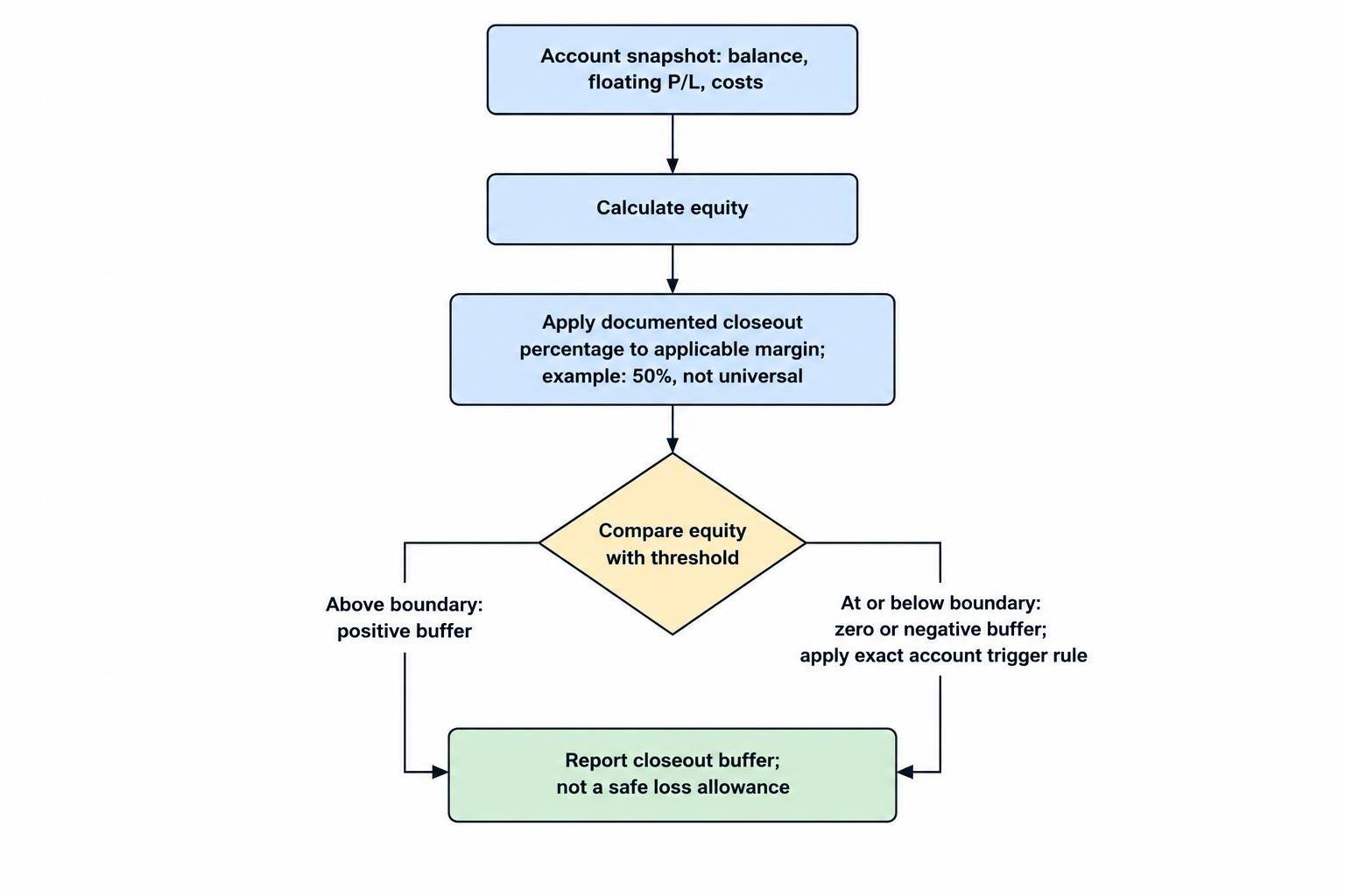 A flow connects the account snapshot and applicable margin to an equity calculation, a closeout threshold, and a buffer that indicates distance from the boundary.