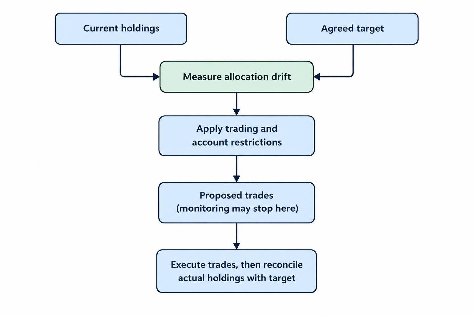 A flow from current holdings and target allocation through drift measurement and restrictions to a proposed plan, trade execution, and post-trade reconciliation.