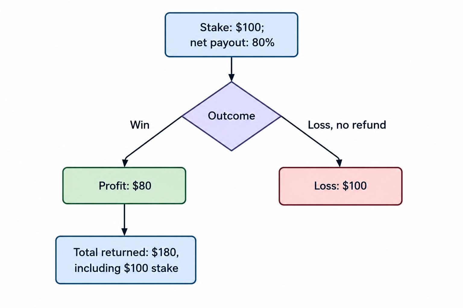 A flow diagram showing a $100 stake and 80% net payout leading to either an $80 profit and $180 total return on a win, or a $100 loss without a refund.