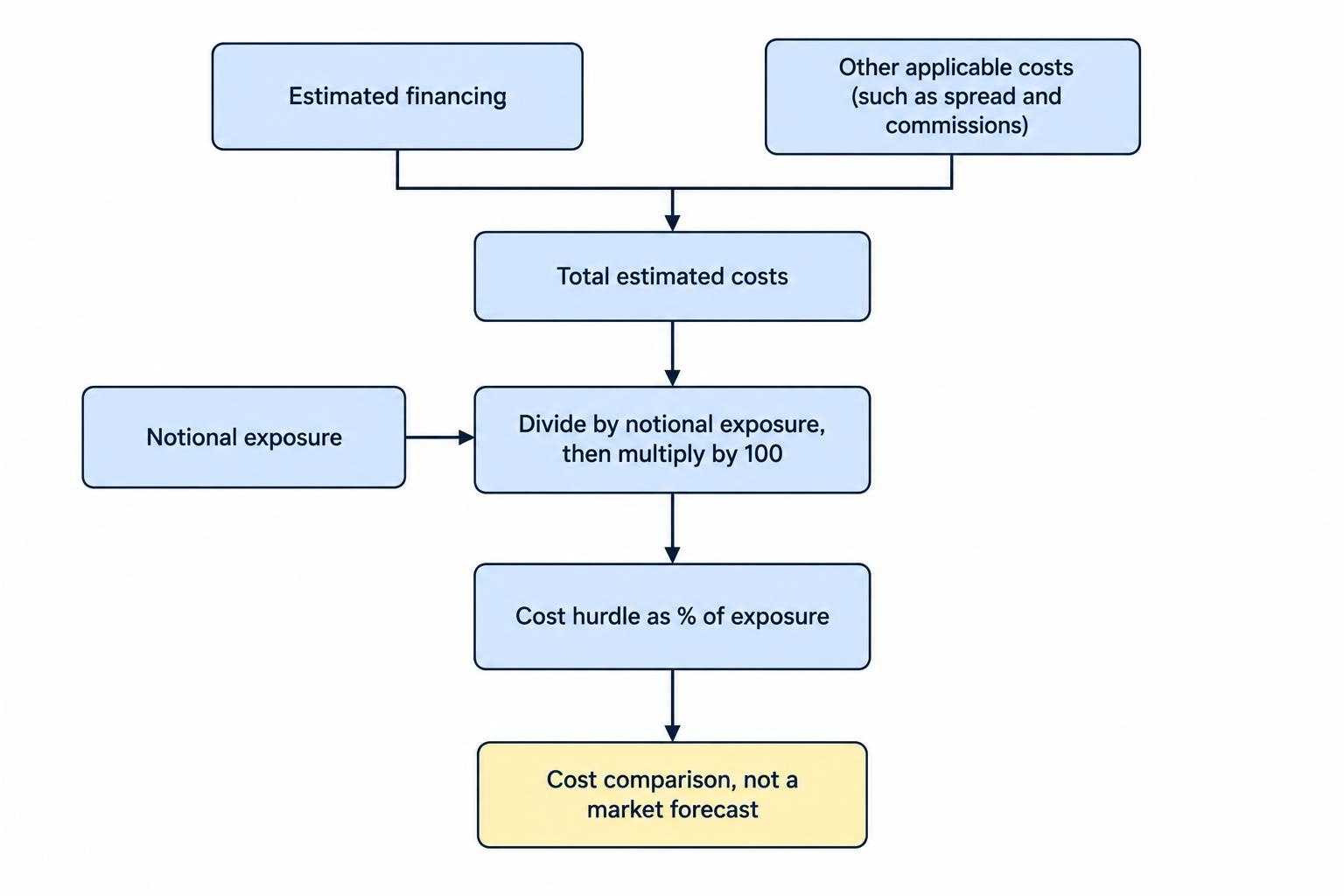 Estimated financing and other applicable trading costs combine into total estimated costs, which are divided by notional exposure to calculate a percentage cost hurdle.