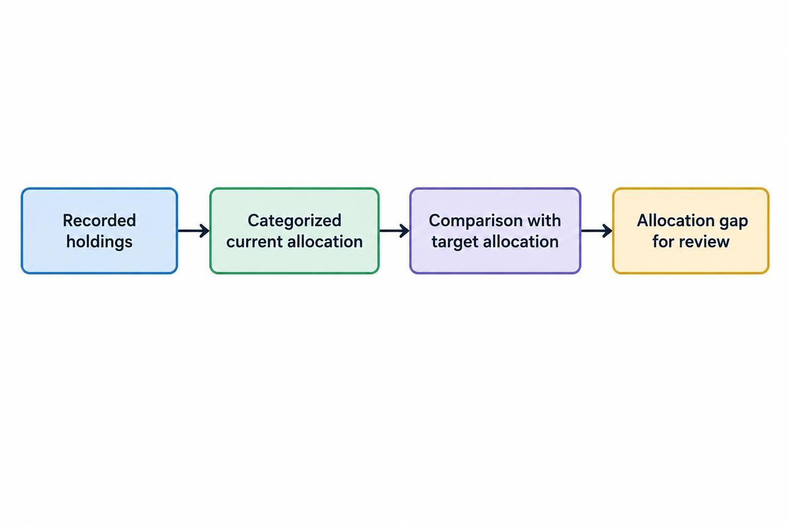 A flow connecting recorded holdings to asset categories, then to a comparison between current and target weights, producing an allocation gap for review.