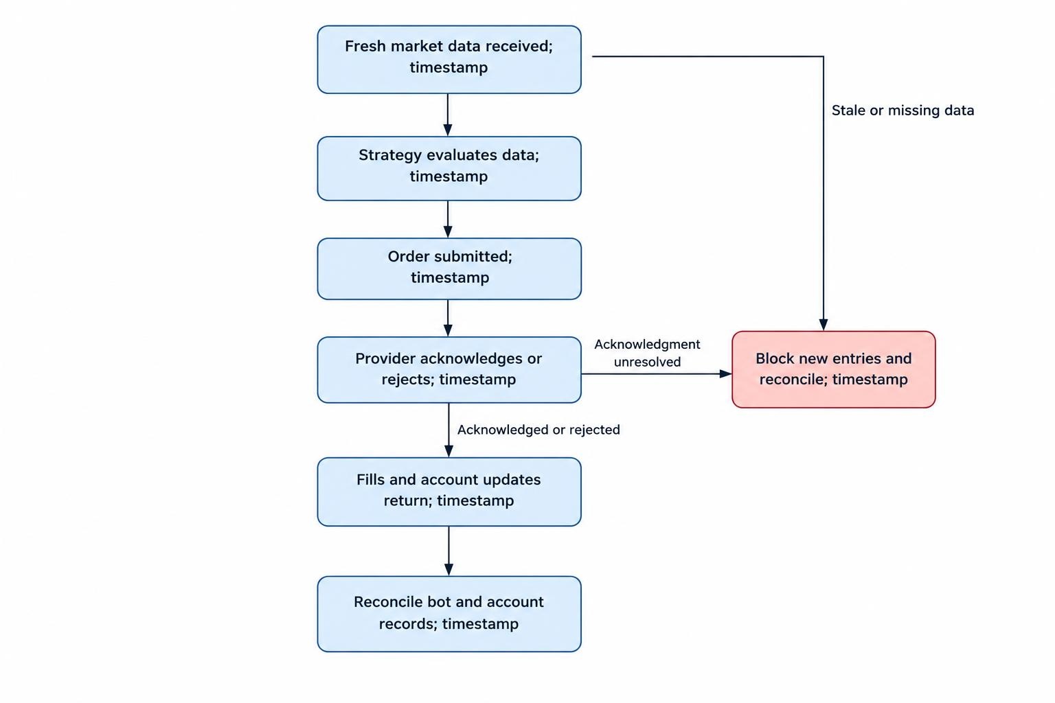 A flow diagram linking incoming market data, strategy evaluation, order submission, acknowledgments and fills, and account reconciliation, with monitoring checks along the path.