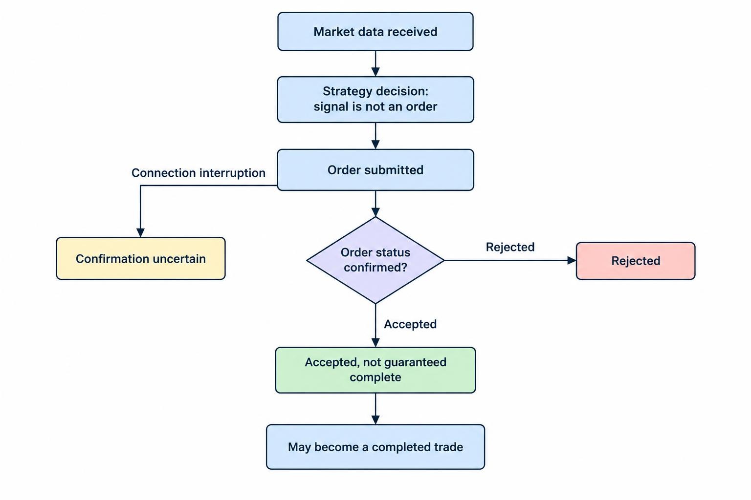 A flow showing market data informing a trading decision, which produces an order submission, followed by acceptance or rejection and a possible completed trade; a connection interruption may leave confirmation uncertain.