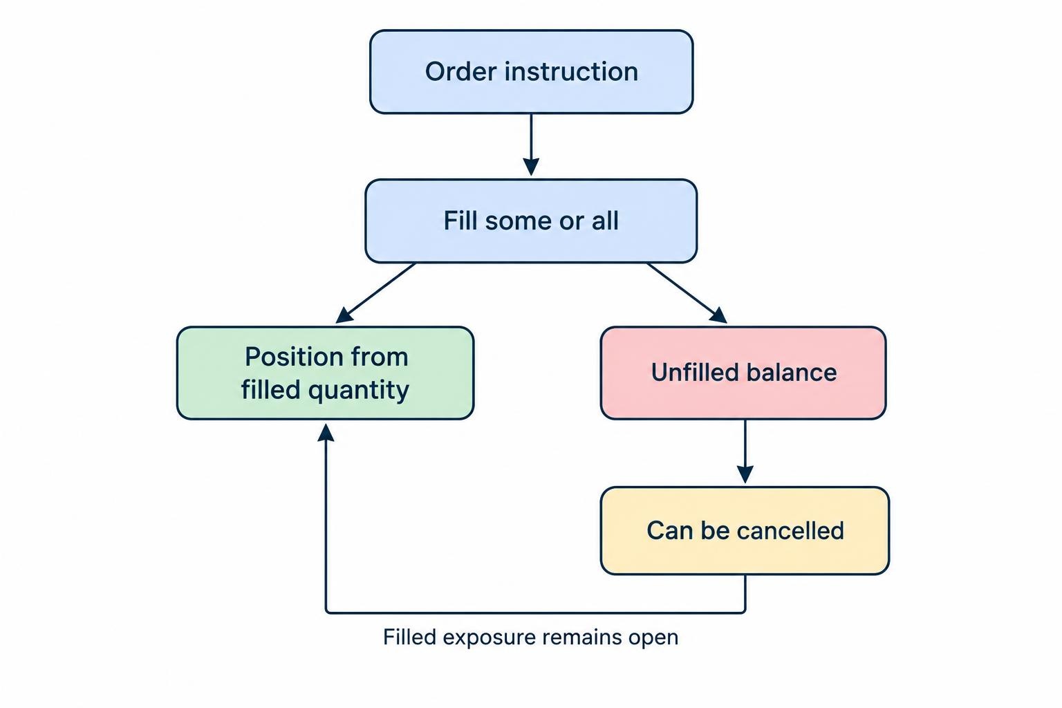 A flow showing an instruction becoming a fill and then a position, with a branch for an unfilled balance that may be cancelled while filled exposure remains.