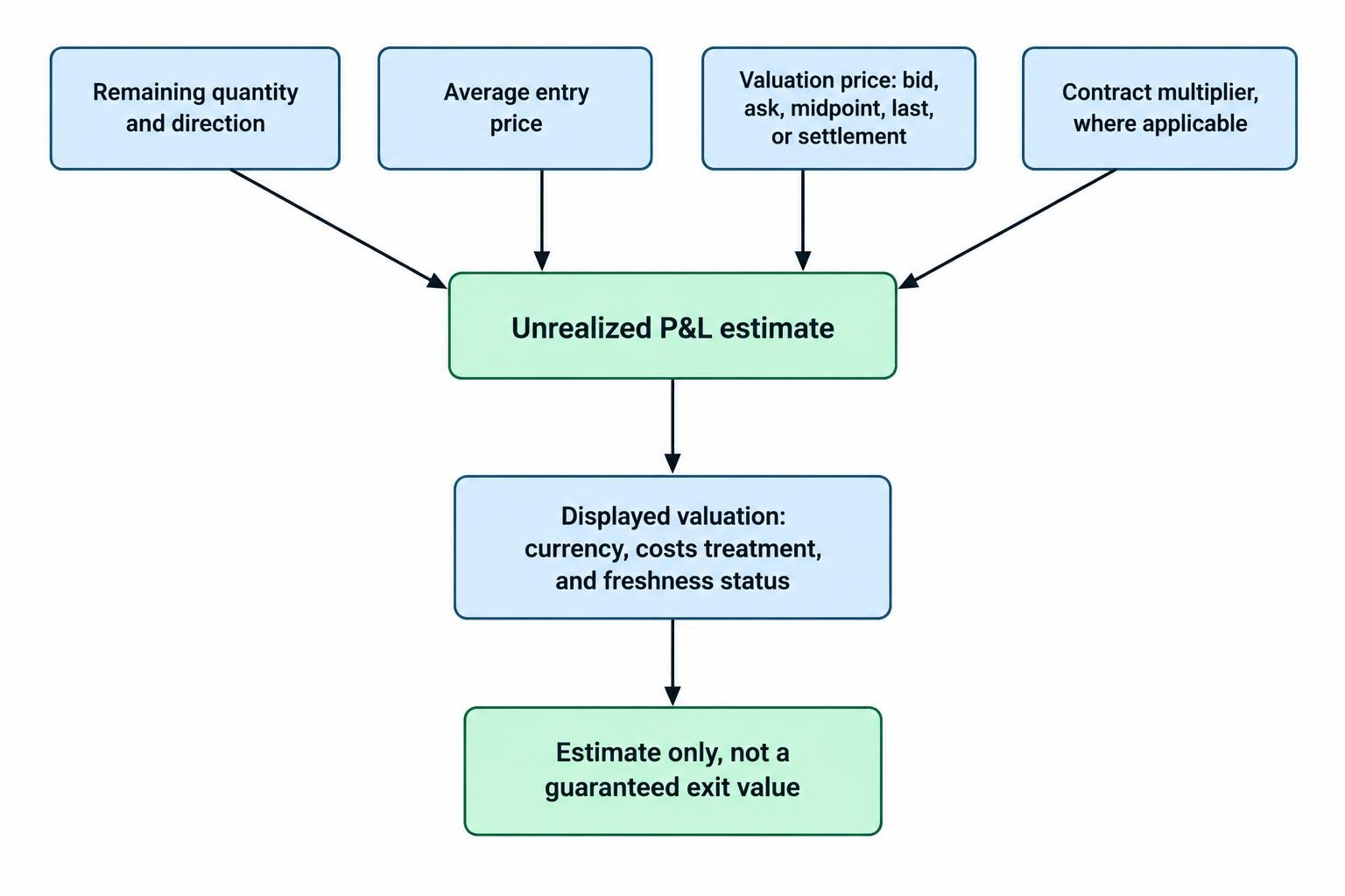 Flow from remaining position quantity, entry price, valuation price, instrument multiplier and costs to a labeled unrealized P&L estimate, with quote freshness shown alongside.