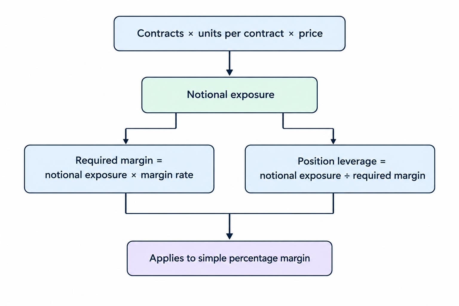A flow showing contracts, contract units and price combining to produce notional exposure; notional exposure and margin rate then produce required margin; exposure divided by margin gives leverage.