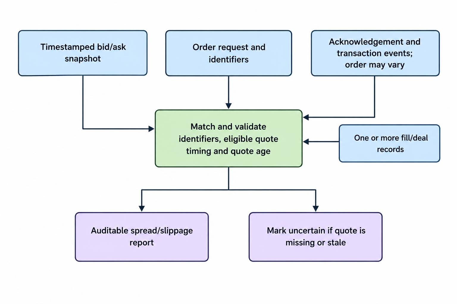 A process diagram links a timestamped bid-and-ask quote snapshot to an order request and one or more fill records, then to matching, validation and reporting.